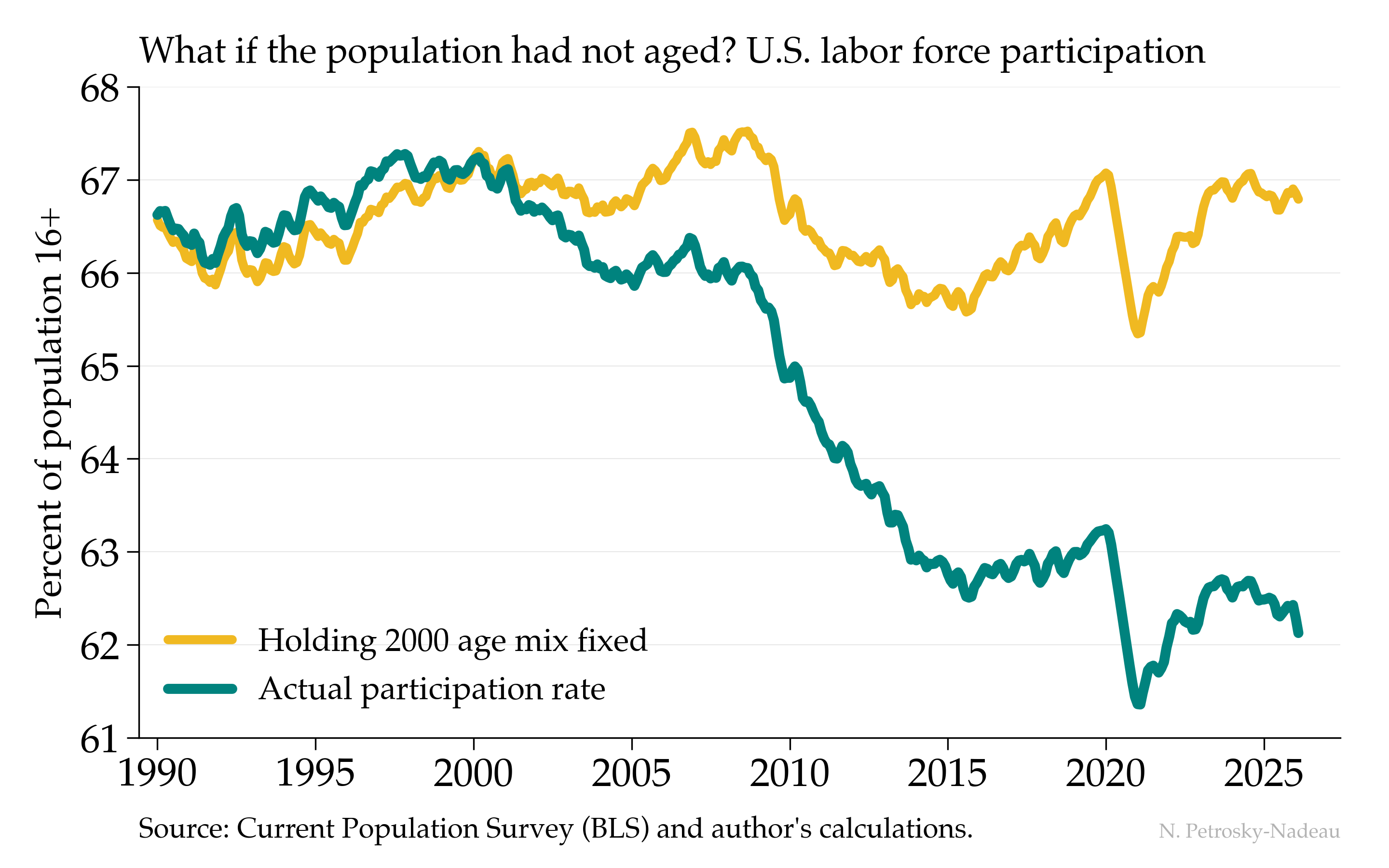 Line chart comparing the actual U.S. labor force participation rate (teal, falling from about 67% in 2000 to about 62% in 2026) with a counterfactual that holds the age distribution of the population fixed at its year-2000 mix while each age group participates at its actual current rate (gold, roughly flat near 67%), from 1990 to 2026. The two lines coincide through the 1990s and diverge only after 2000, showing that population aging accounts for nearly the entire decline.