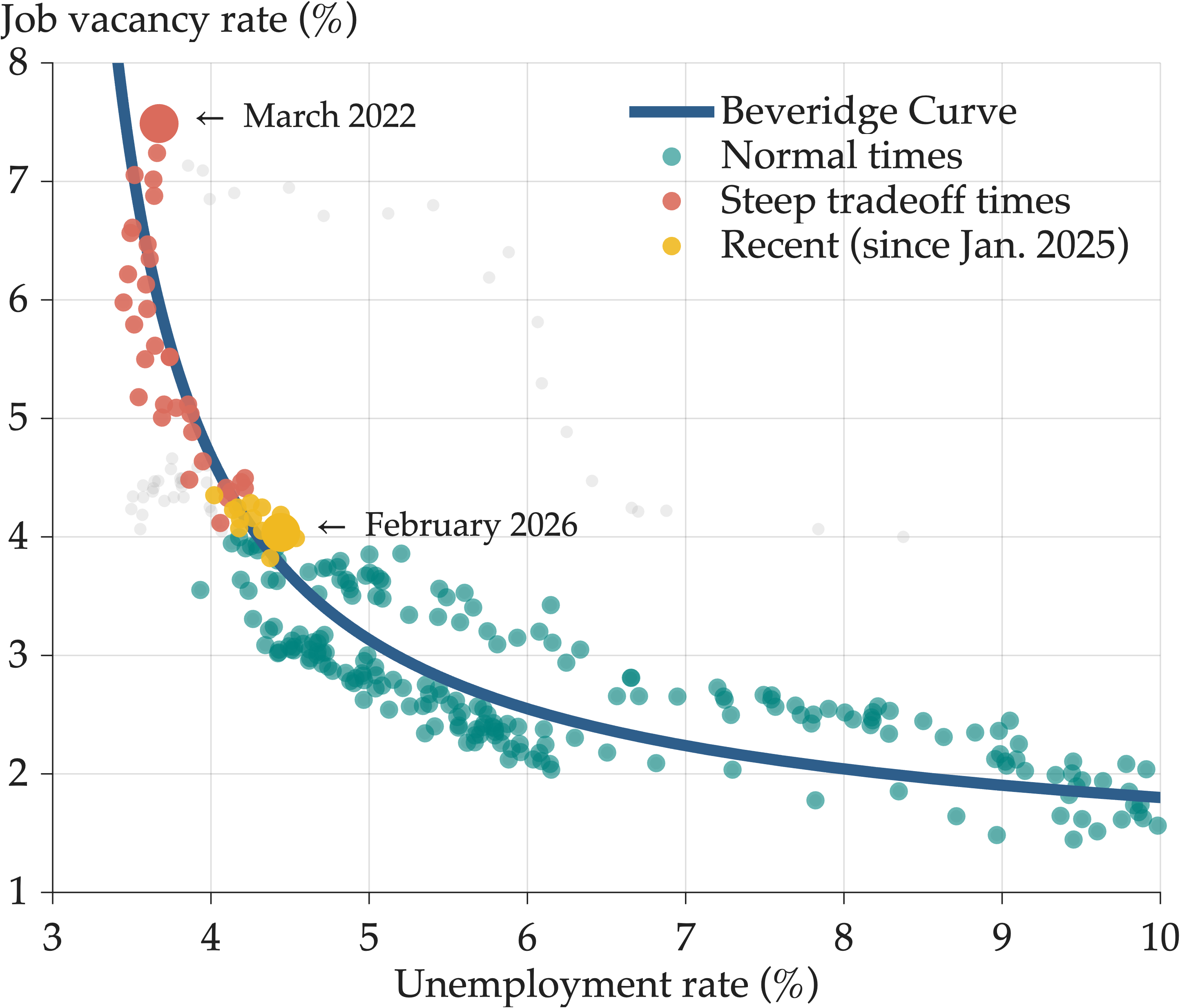 Beveridge curve showing job vacancy rate vs unemployment rate from March 2022 to February 2026