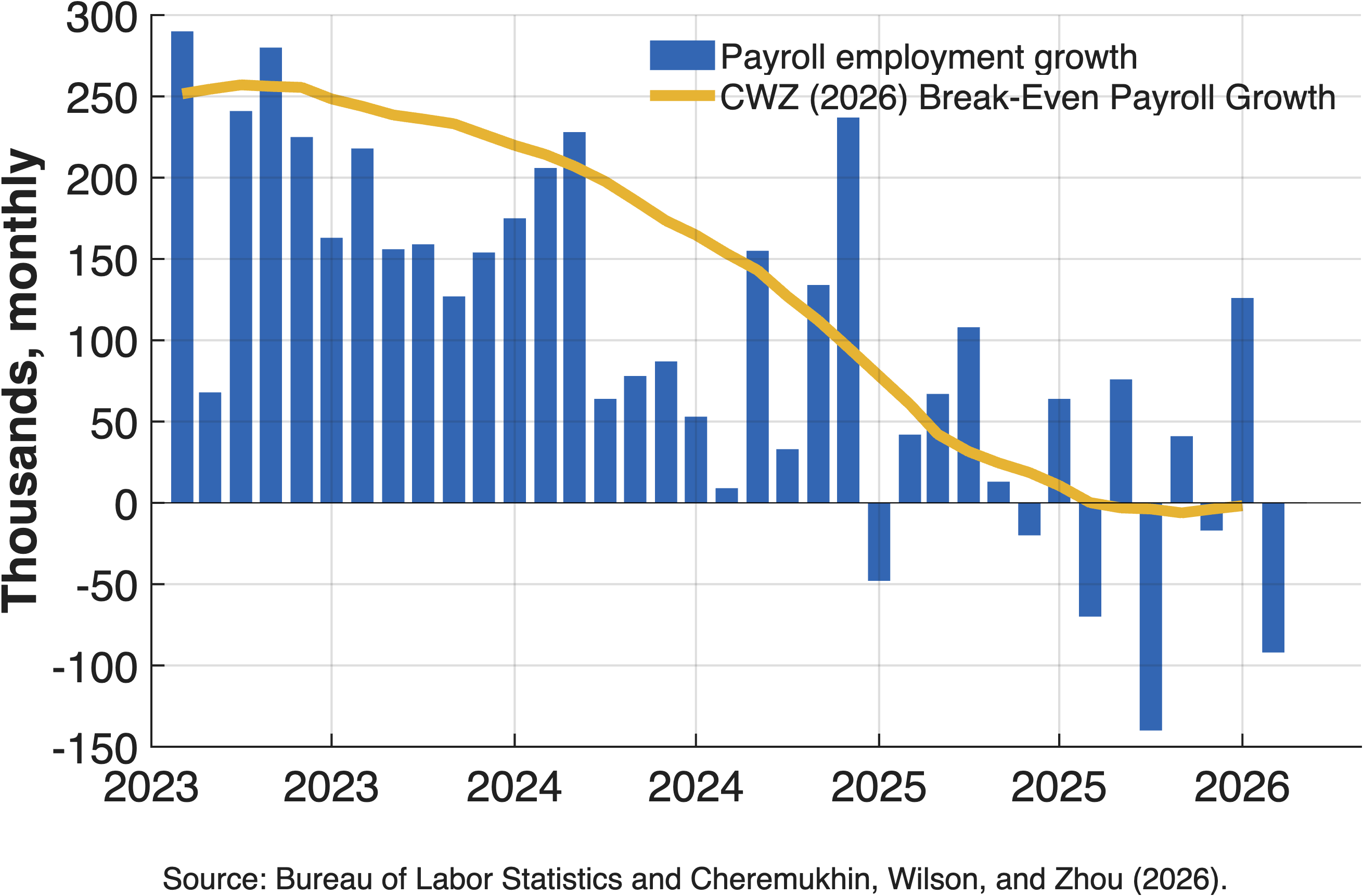Chart showing monthly payroll employment compared to break-even employment with fixed and variable labor force participation from 2022 to 2026