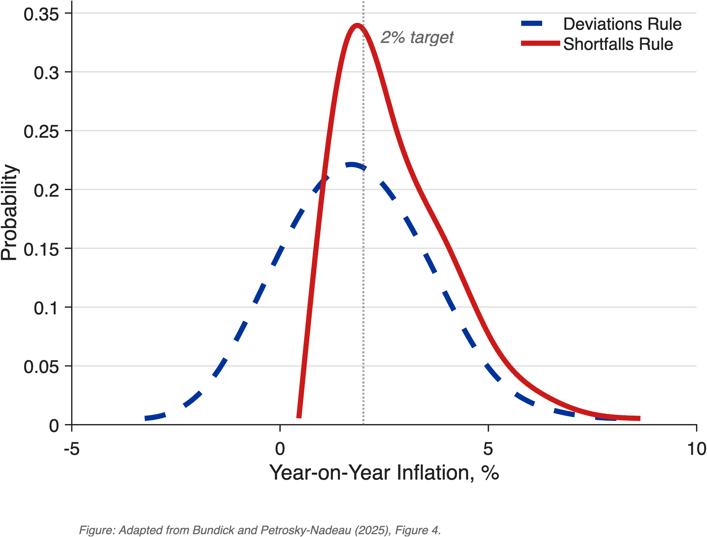 Line chart showing stationary distributions of year-on-year inflation under two monetary policy rules. The dashed blue line (deviations rule) spreads widely with a long left tail into deflationary territory. The solid red line (shortfalls rule) shifts inflation outcomes toward higher rates, virtually eliminating outcomes below 2%.