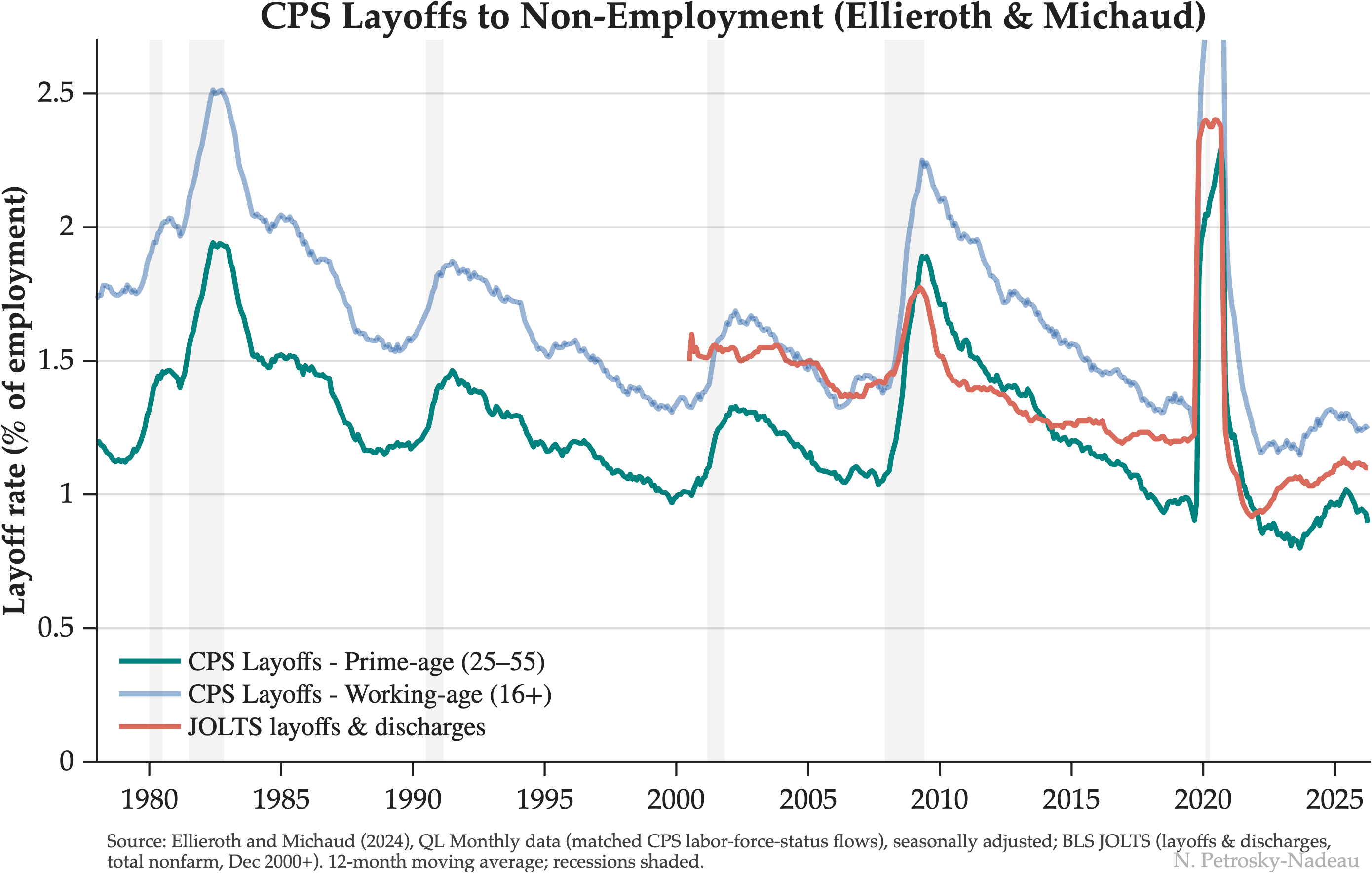 Line chart of the monthly layoff rate as a share of employment, 1978 to 2026, shown as 12-month moving averages. The teal line (prime-age workers 25 to 54) and the faint blue line (all workers 16 and older) both spike in every recession and fall back in expansions, with little overall trend. The salmon line (JOLTS layoffs and discharges, from December 2000) tracks the household-survey series closely over the years they share. The current prime-age trough sits near 1%, in line with prior strong-expansion lows.
