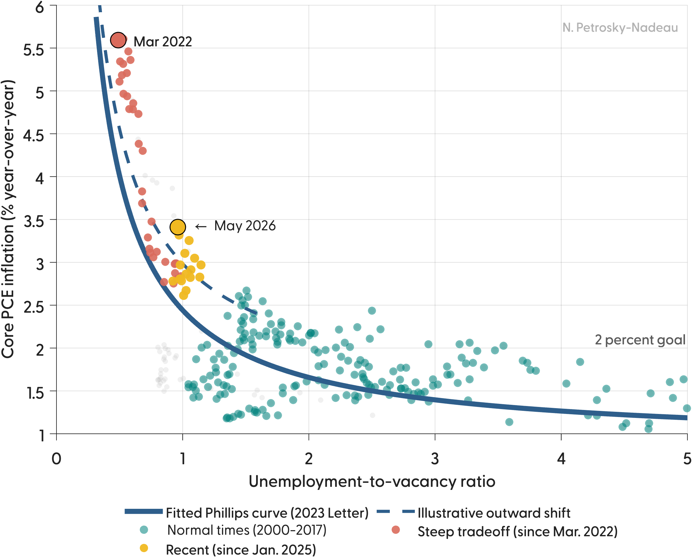 Scatter plot of core PCE inflation (year-over-year) against the unemployment-to-vacancy ratio, monthly. A solid blue line shows the nonlinear Phillips curve fitted through 2023, steep at ratios below 1.0 and flat above. Teal dots (normal times, 2000 to 2017) cluster along the curve. Pink dots (steep tradeoff, since March 2022) descend down the steep segment from a March 2022 peak near a 0.5 ratio and 5.6% inflation. Gold dots (recent, since January 2025) sit above the fitted curve at a ratio near 1.0, with the highlighted May 2026 point at 3.4% inflation versus about 2.5% predicted by the curve. A dashed blue line illustrates an outward shift of the curve through the recent points.