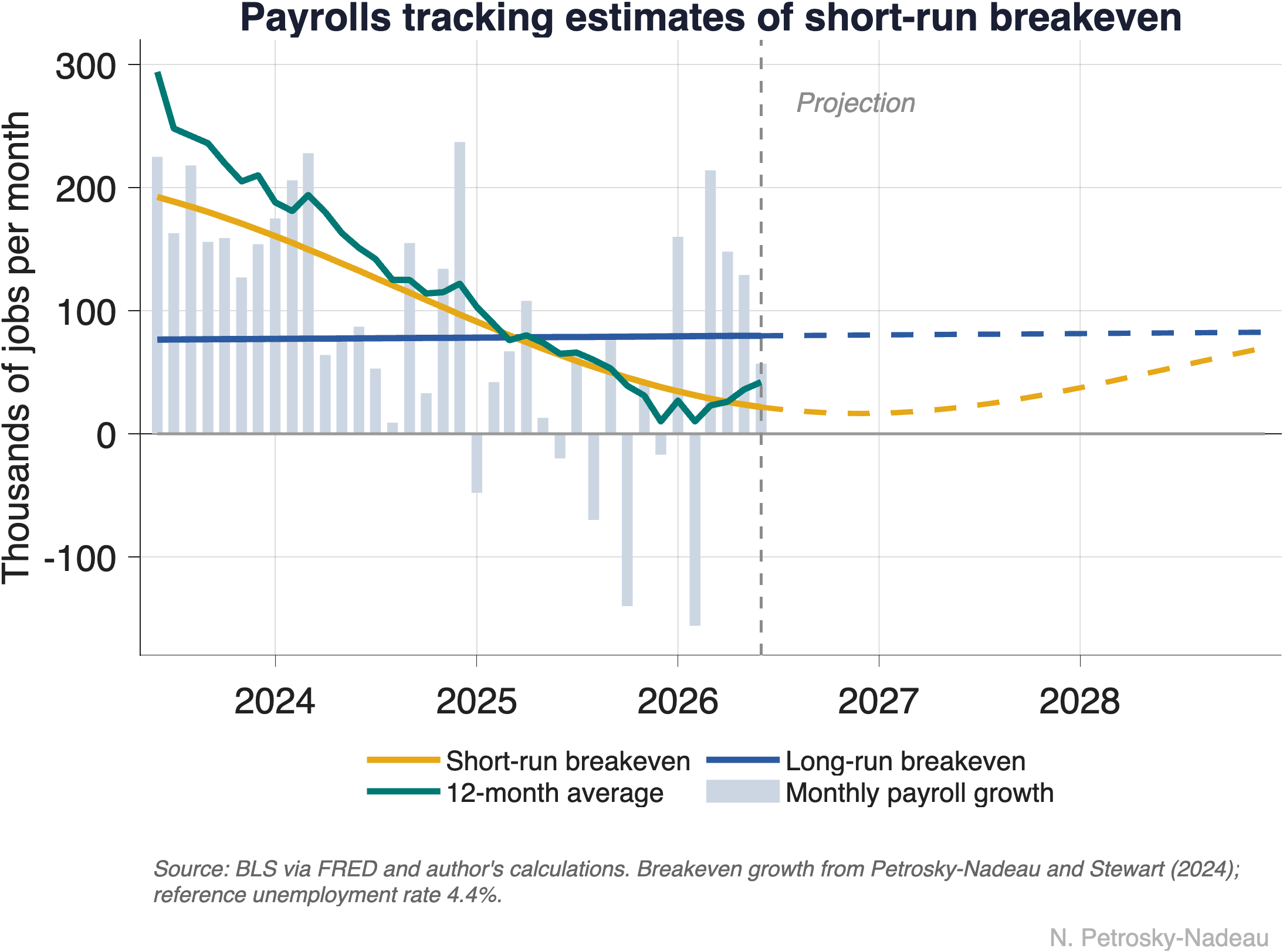 Line chart of payroll growth against breakeven estimates, thousands of jobs per month, 2023 to 2028. Light gray bars show monthly payroll growth. A teal line, the 12-month average of payroll growth, falls from about 150,000 in 2024 to roughly 40,000 by mid-2026, tracking closely alongside the gold short-run breakeven line the whole way down to near 20,000. The navy long-run breakeven line holds steady near 80,000. Dashed continuations after June 2026 show the short-run line turning back up toward the long-run line by the end of the decade.