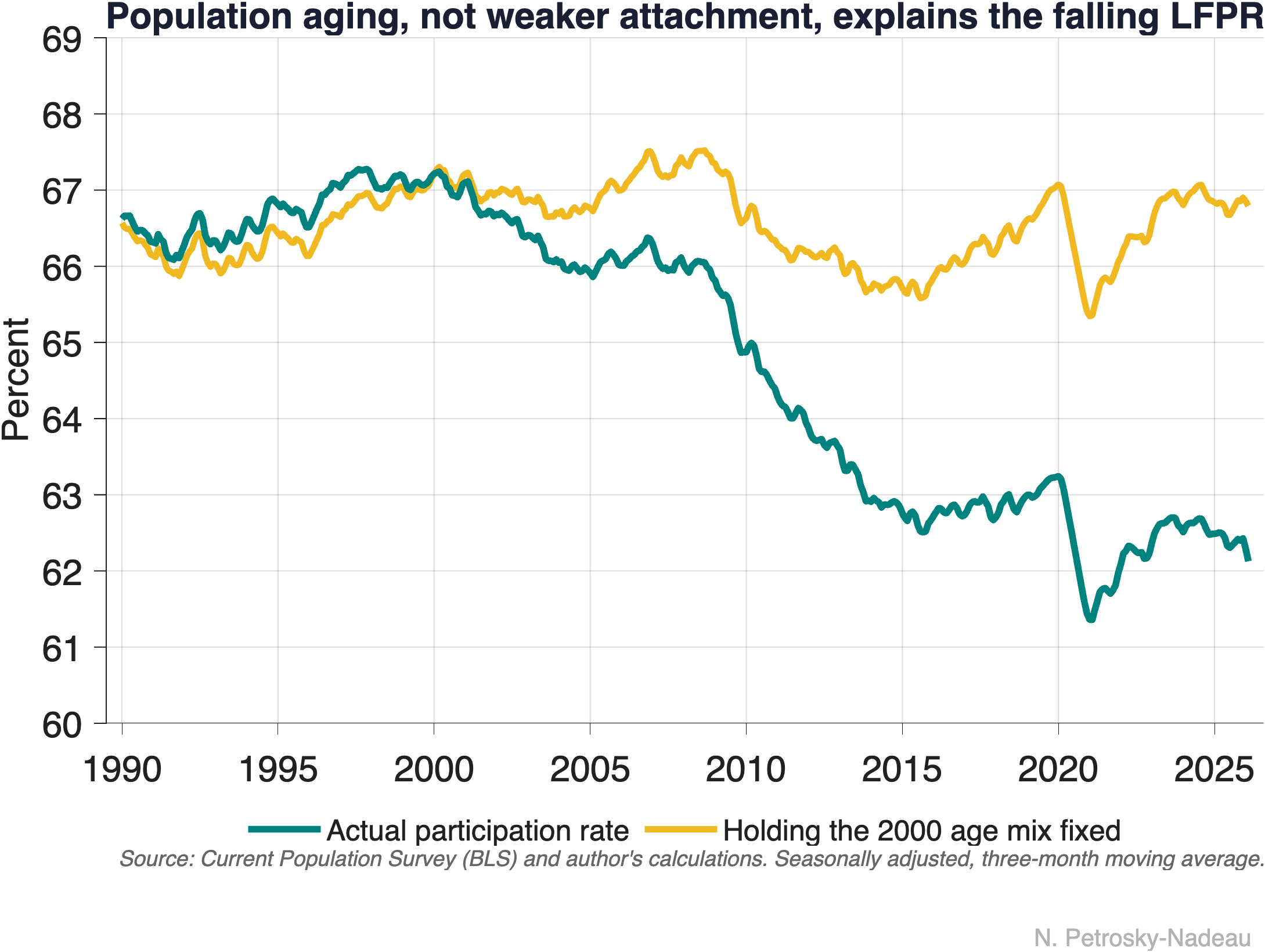 Line chart of the labor force participation rate, 1990 to 2026, comparing the actual rate falling from about 67% to 62% with a counterfactual that holds the year-2000 age mix fixed and stays near 67%