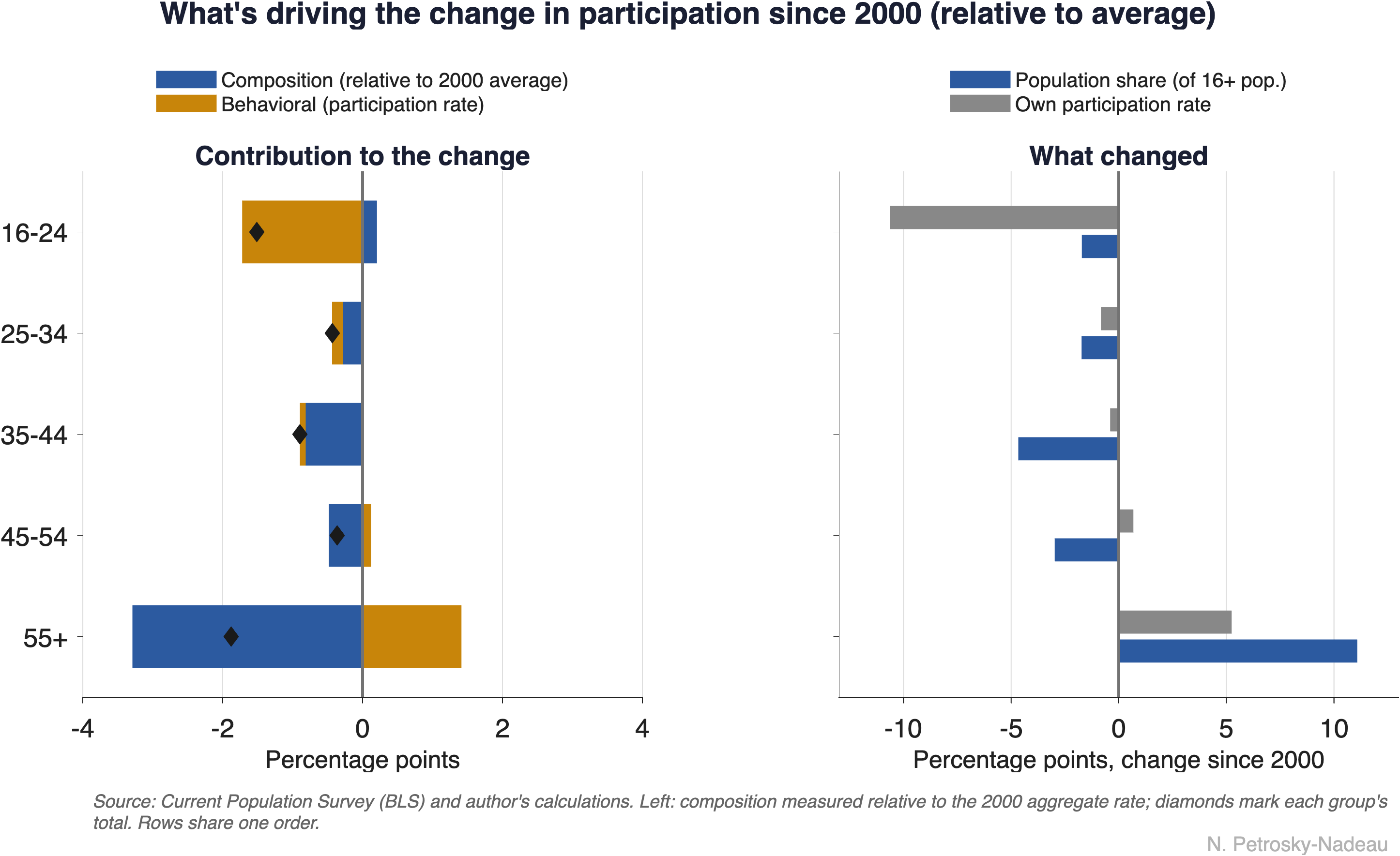 Two-panel chart of what is driving the change in participation since 2000, with age groups ordered youngest to oldest across both panels. The left panel shows each group's contribution to the total change in the participation rate, in percentage points, split into a composition part measured relative to the 2000 aggregate rate (navy) and a behavioral own-rate part (gold), with diamonds marking each group's total; the 55-and-older group is the largest drag, about minus 3.3 points from composition partly offset by a positive own-rate contribution. The right panel shows the change since 2000 in each group's share of the 16-and-older population (navy) and in its own participation rate (gray); the 55-and-older share rises about 11 percentage points.