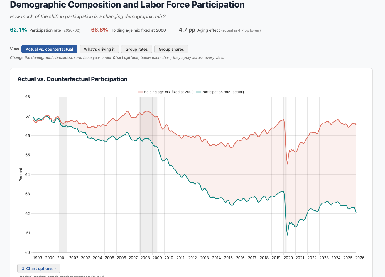 Screenshot of the interactive Demographic Composition dashboard on the Data page. A view switcher offers Actual vs. counterfactual, What's driving it, Group rates, and Group shares, with a summary strip reading 62.1% participation rate, 66.8% holding the age mix fixed at 2000, and a minus 4.7 percentage point aging effect. The displayed chart plots the actual participation rate (teal) falling from about 67% near 2000 to about 62% by 2026 against a counterfactual holding the year-2000 age mix fixed (salmon) that stays near 67%, with the gap between them shaded.