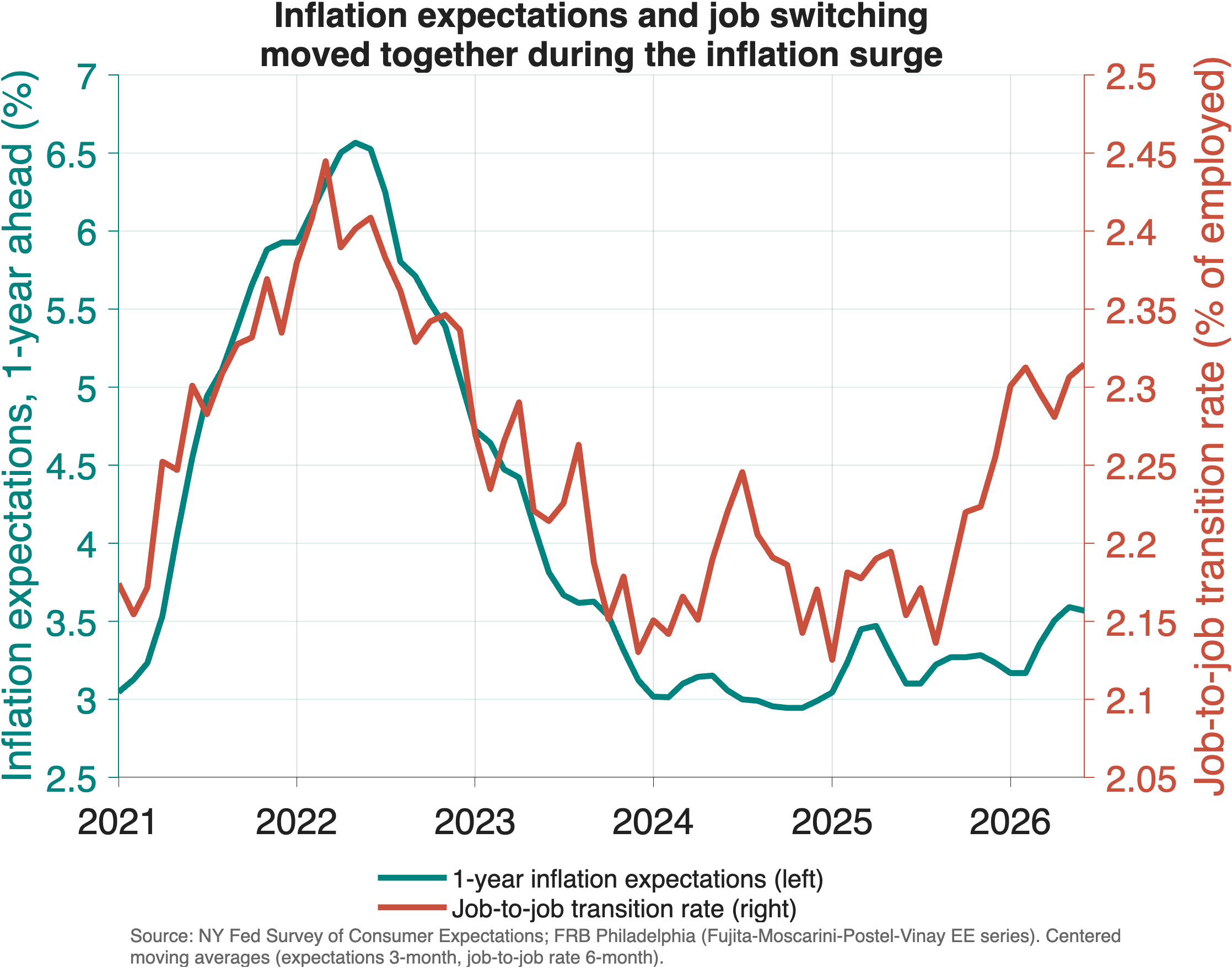 Dual-axis line chart from January 2021 to mid-2026. The teal line, left axis, is one-year-ahead inflation expectations from the New York Fed Survey of Consumer Expectations; the red line, right axis, is the job-to-job (employer-to-employer) transition rate. Both climb together through 2021 and peak within a few months of each other in the first half of 2022, expectations near 6.6% and job switching near 2.45% of the employed, then fall together. Since mid-2025 both turn up again, expectations rising from about 3.0% to 3.6% and the job-to-job rate from 2.14% to 2.32%.