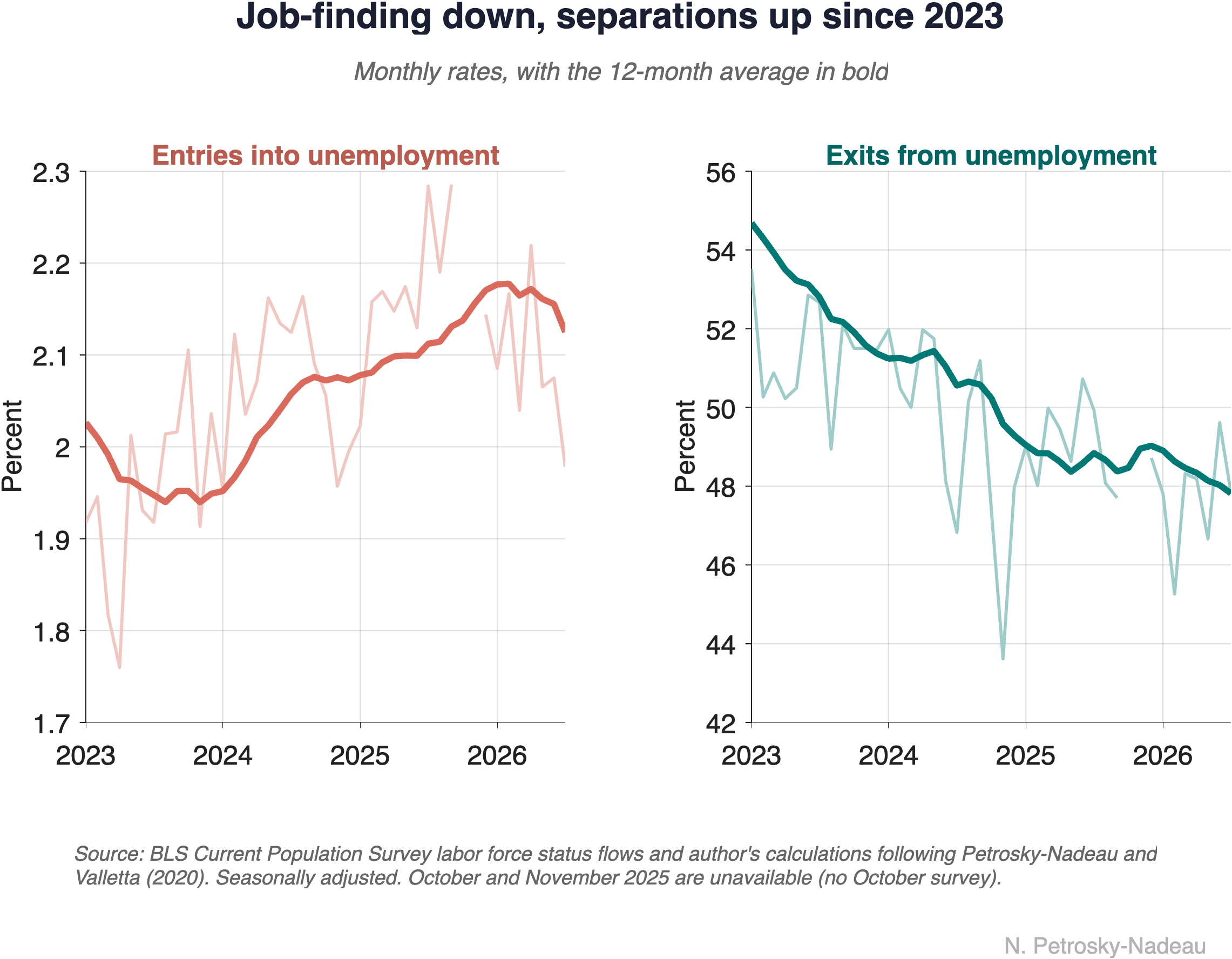 Two-panel line chart of monthly unemployment flow rates, January 2023 through July 2026, each panel showing the monthly rate as a faint line with the 12-month trailing average in bold. The left panel, in salmon, is entries into unemployment relative to the number employed a month earlier; the bold average falls to about 1.94% through 2023, then rises to roughly 2.17% by early 2026 before easing to 2.13%. The right panel, in teal, is exits from unemployment relative to the number unemployed a month earlier; the bold average declines fairly steadily from about 54.7% at the start of 2023 to about 47.8% at the end. Both monthly lines break at October and November 2025.