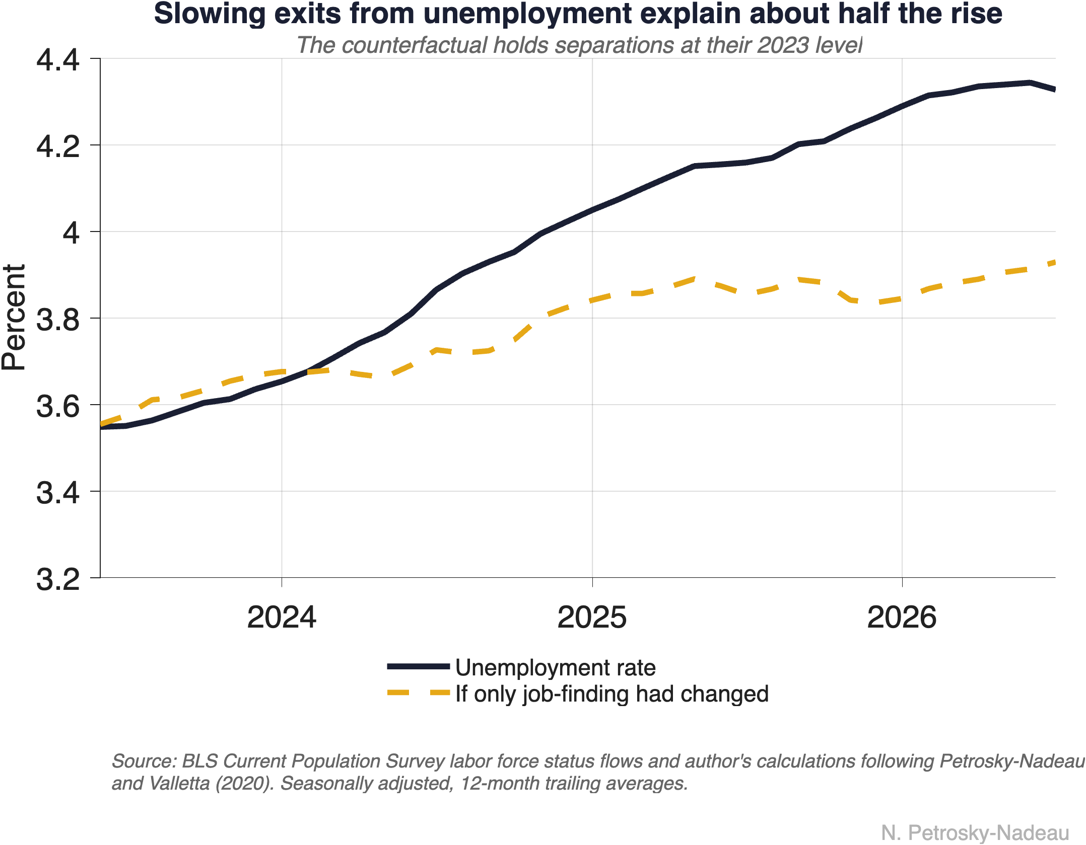 Line chart of the unemployment rate and a counterfactual, percent, 12-month trailing averages from mid-2023 through July 2026. The dark navy line, the actual unemployment rate, rises steadily from about 3.55% to about 4.33%. The gold dashed line, what the rate would have been if only job-finding had changed while the rate of entry into unemployment stayed at its 2023 level, tracks the navy line until early 2024 and then flattens near 3.85% to 3.93%, ending about 0.4 percentage point below the actual rate.