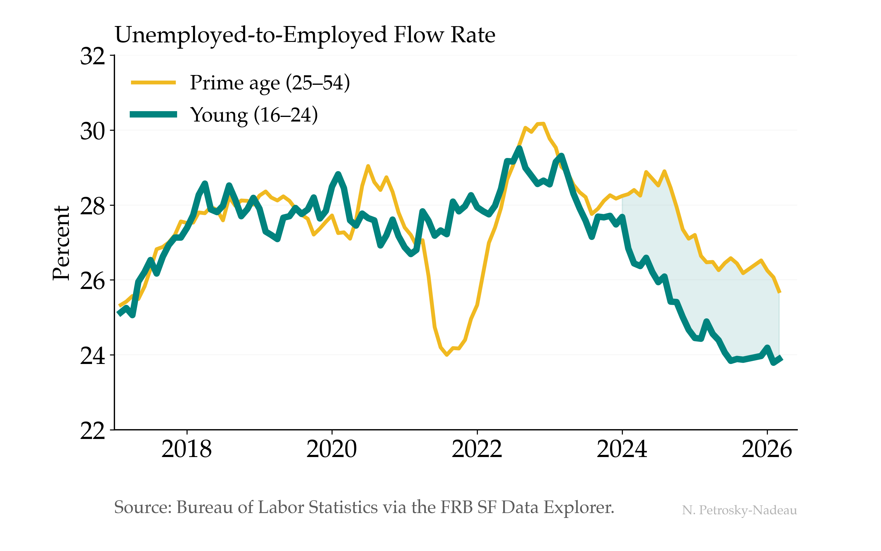Line chart showing unemployed-to-employed flow rates from 2017 to 2026 for young workers ages 16 to 24 (teal, thick line) and prime-age workers 25 to 54 (gold, thinner line). Both groups tracked near 28% before the pandemic. Starting in 2024, young workers' rate fell sharply to 24% while prime-age held near 26%. A shaded teal area highlights the persistent gap.
