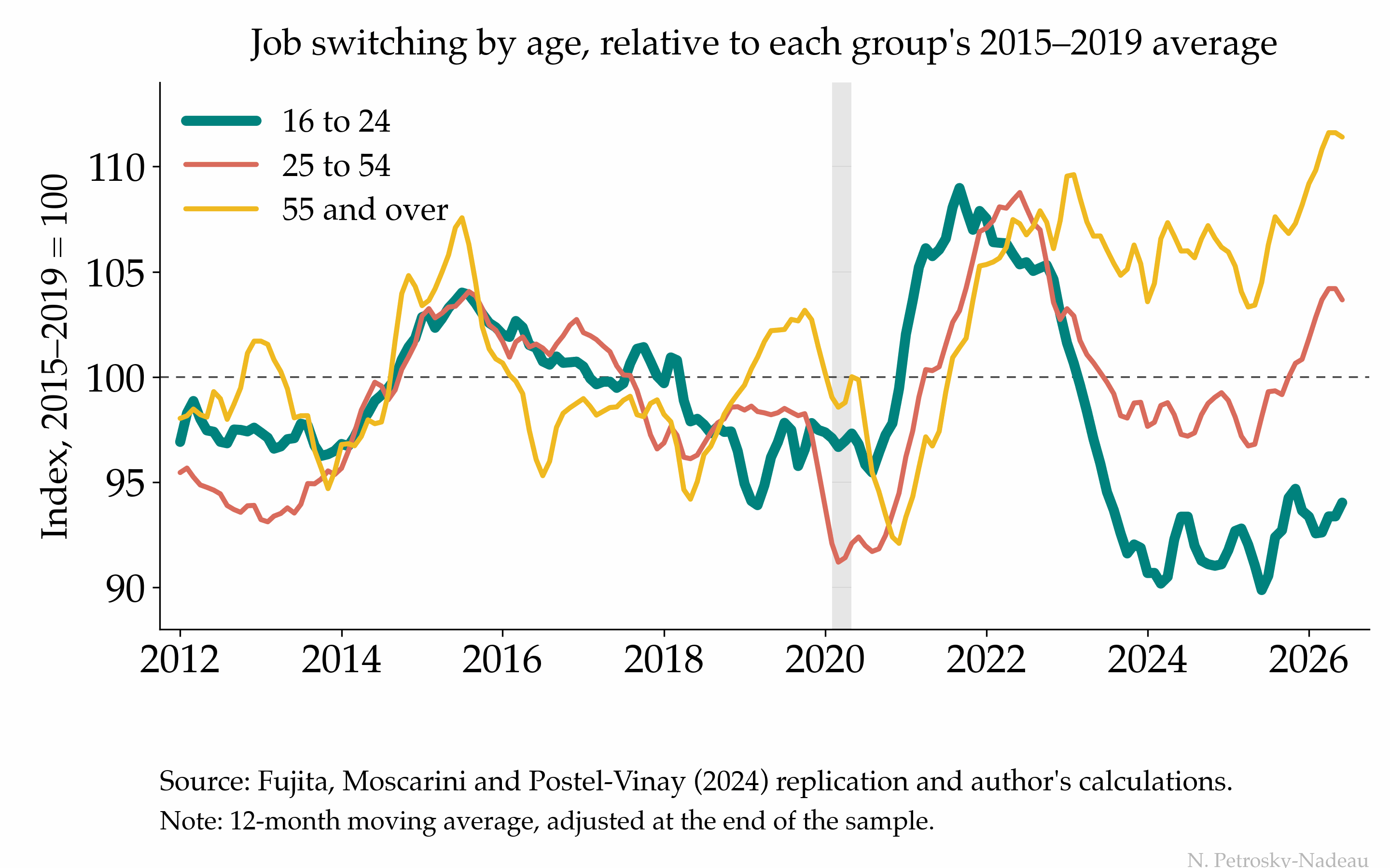 Line chart of job switching by age from 2012 to mid-2026, each age group's rate of moving directly from one employer to another indexed to its own 2015 to 2019 average. The three lines run close together through the 2010s and converge again at the 2022 peak near 109. They separate afterward: 55 and over (gold) rises to about 111, prime-age 25 to 54 (salmon) comes back to about 104, and 16 to 24 (teal) falls to a trough near 90 in early 2024 and recovers only to about 94.