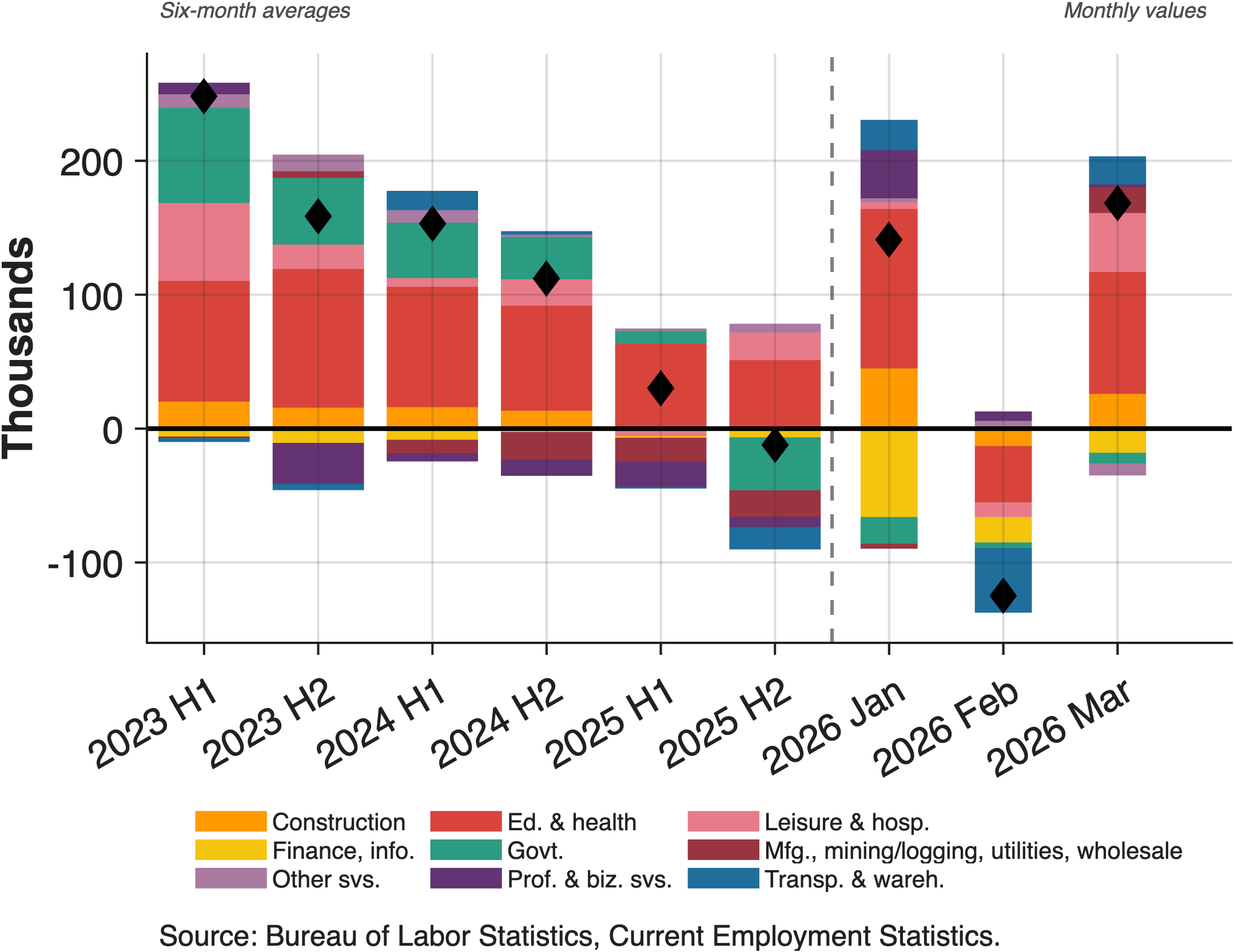 Stacked bar chart showing employment growth concentration in education and health services