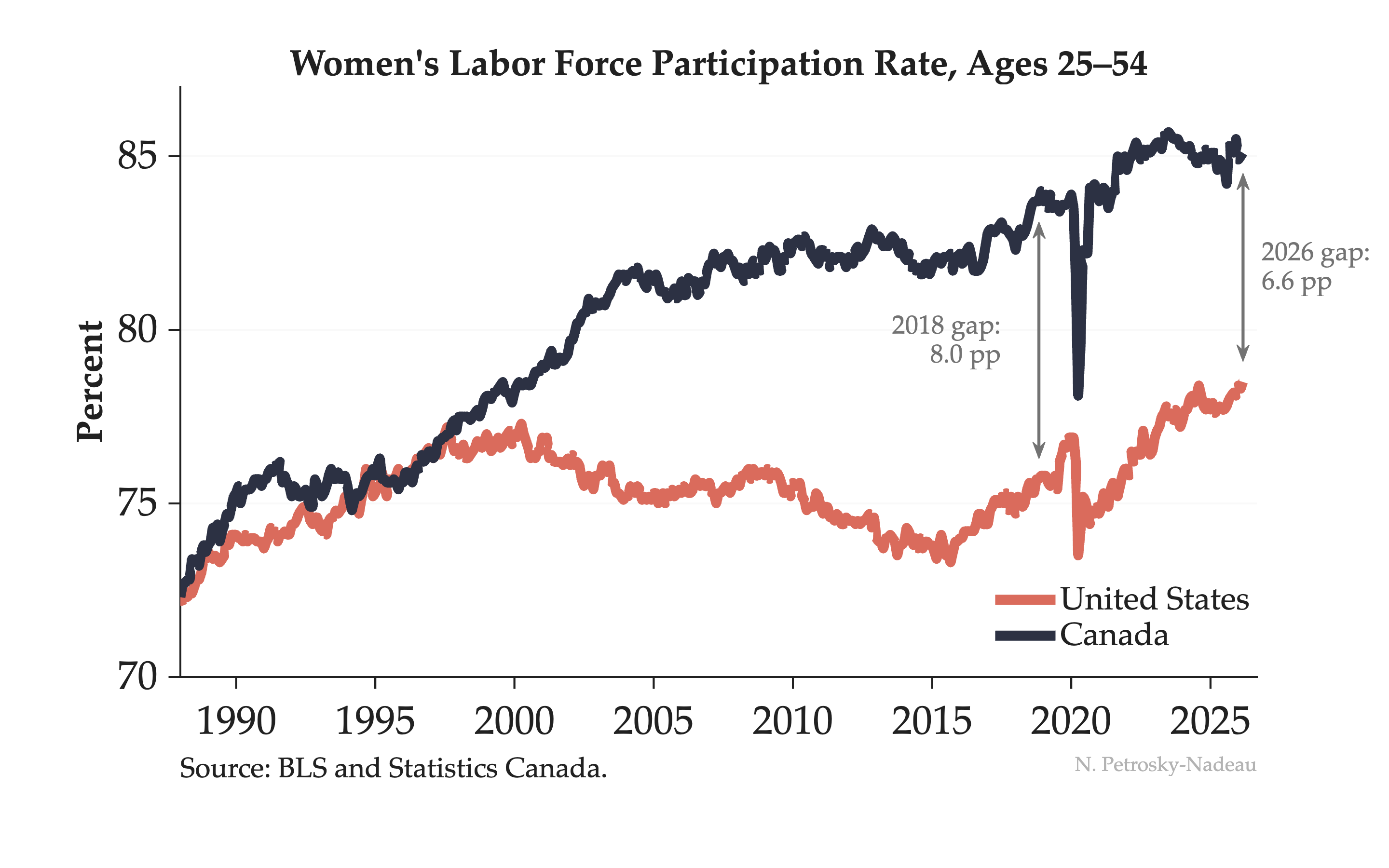 Line chart comparing women's labor force participation rate ages 25-54 in the United States (salmon) and Canada (dark navy) from 1988 to 2026. Both start near 72% in 1988. Canada rises steadily to 85% while the US stalls after 2000. Annotations show the gap widened to 8.0 percentage points by 2018 and has since narrowed to 6.6 pp as the US reached a record 78.5%.